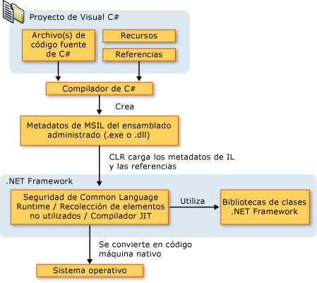C# C#